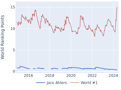 World ranking points over time for Jaco Ahlers vs the world #1