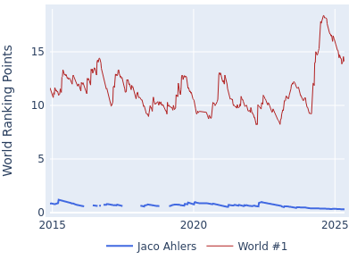 World ranking points over time for Jaco Ahlers vs the world #1