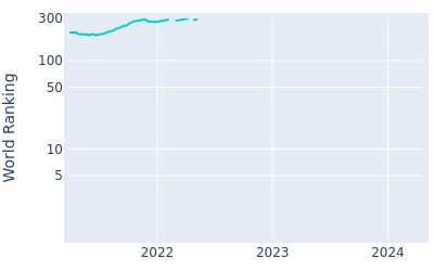 World ranking over time for Jaco Prinsloo