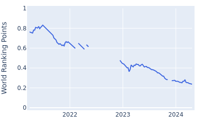 World ranking points over time for Jaco Prinsloo