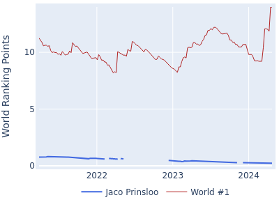 World ranking points over time for Jaco Prinsloo vs the world #1