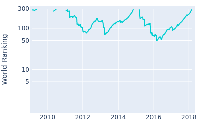 World ranking over time for Jaco Van Zyl