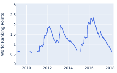 World ranking points over time for Jaco Van Zyl