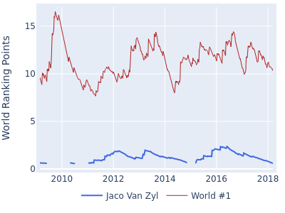 World ranking points over time for Jaco Van Zyl vs the world #1