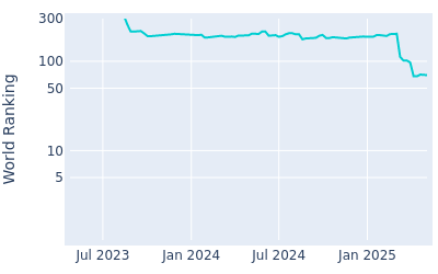 World ranking over time for Jacob Bridgeman