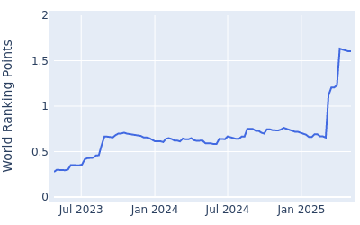 World ranking points over time for Jacob Bridgeman