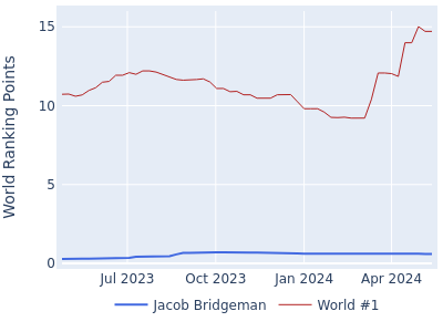 World ranking points over time for Jacob Bridgeman vs the world #1