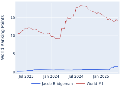 World ranking points over time for Jacob Bridgeman vs the world #1