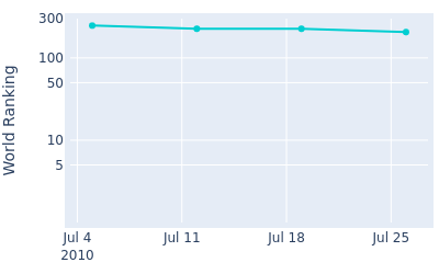 World ranking over time for Jacob Olesen