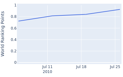 World ranking points over time for Jacob Olesen