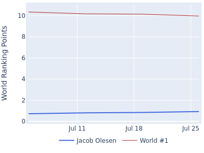 World ranking points over time for Jacob Olesen vs the world #1