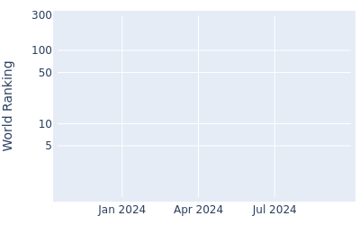 World ranking over time for Jacob Solomon