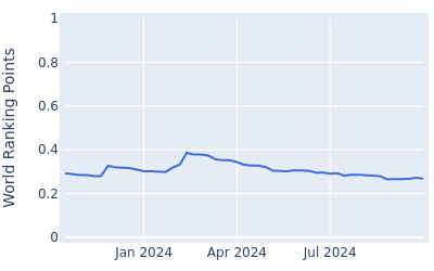 World ranking points over time for Jacob Solomon