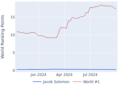 World ranking points over time for Jacob Solomon vs the world #1