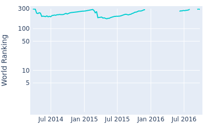 World ranking over time for Jacques Blaauw