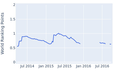 World ranking points over time for Jacques Blaauw