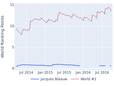 World ranking points over time for Jacques Blaauw vs the world #1