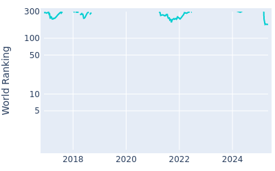 World ranking over time for Jacques Kruyswijk