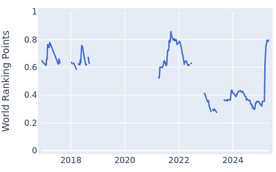 World ranking points over time for Jacques Kruyswijk