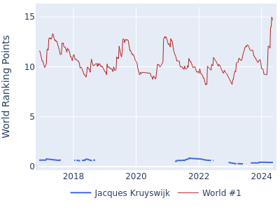 World ranking points over time for Jacques Kruyswijk vs the world #1