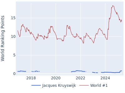 World ranking points over time for Jacques Kruyswijk vs the world #1