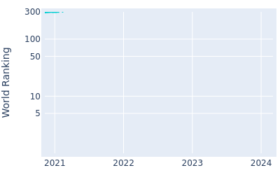 World ranking over time for Jaekyeong Lee