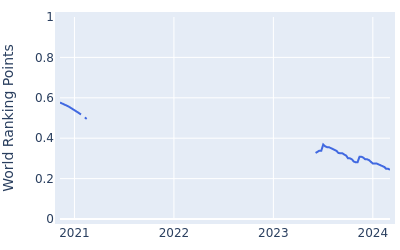 World ranking points over time for Jaekyeong Lee