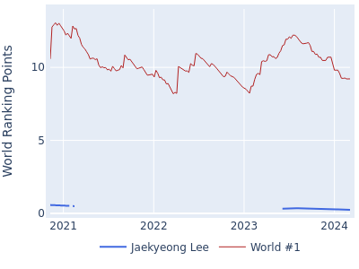 World ranking points over time for Jaekyeong Lee vs the world #1