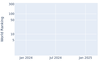 World ranking over time for Jaewoong Eom