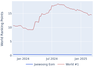 World ranking points over time for Jaewoong Eom vs the world #1