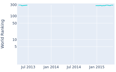 World ranking over time for Jake Higginbottom