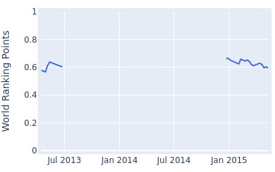 World ranking points over time for Jake Higginbottom