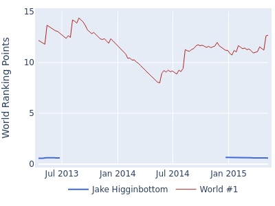 World ranking points over time for Jake Higginbottom vs the world #1