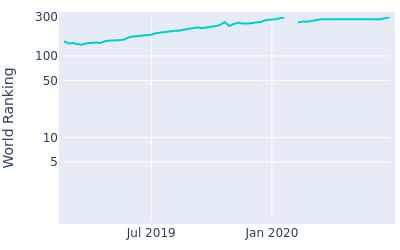 World ranking over time for Jake Ian McLeod