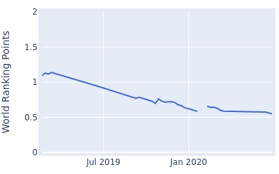 World ranking points over time for Jake Ian McLeod