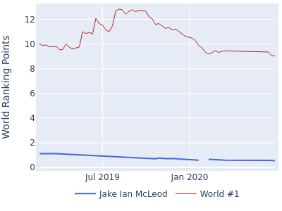 World ranking points over time for Jake Ian McLeod vs the world #1