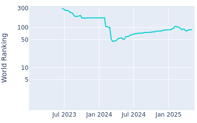 World ranking over time for Jake Knapp