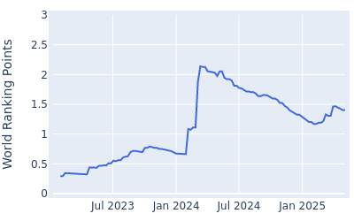 World ranking points over time for Jake Knapp