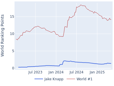 World ranking points over time for Jake Knapp vs the world #1