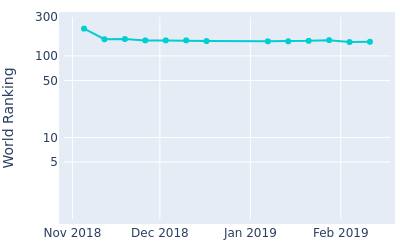 World ranking over time for Jake McLeod