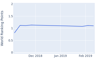 World ranking points over time for Jake McLeod