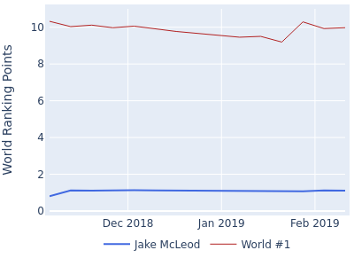 World ranking points over time for Jake McLeod vs the world #1