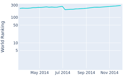 World ranking over time for Jake Roos