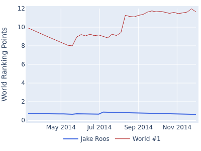 World ranking points over time for Jake Roos vs the world #1