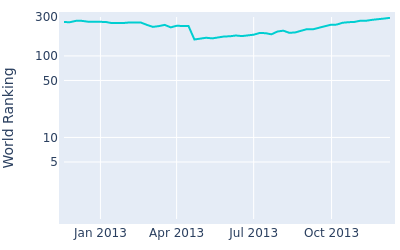 World ranking over time for Jakobus Roos