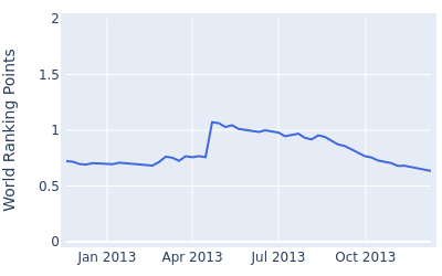 World ranking points over time for Jakobus Roos