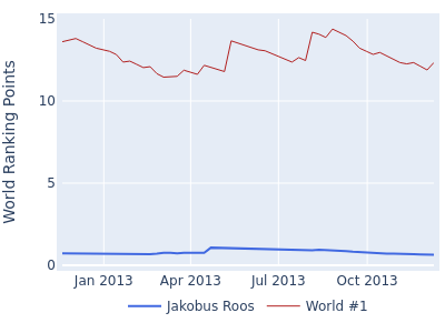 World ranking points over time for Jakobus Roos vs the world #1
