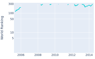 World ranking over time for James Driscoll