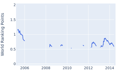 World ranking points over time for James Driscoll