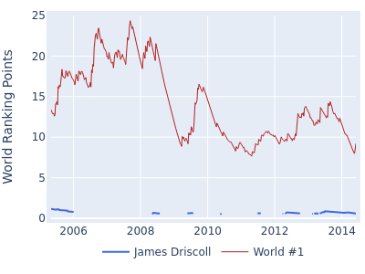 World ranking points over time for James Driscoll vs the world #1